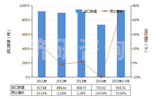 2011-2015年9月中國鈴蘭醛(即對叔丁基-α-甲基-氧化肉桂醛)(HS29122910)進(jìn)口量及增速統(tǒng)計
